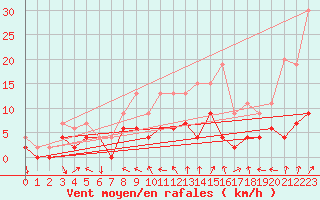 Courbe de la force du vent pour Guret Saint-Laurent (23)