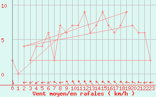 Courbe de la force du vent pour Hereford/Credenhill