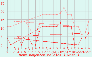 Courbe de la force du vent pour Mlaga, Puerto