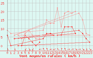 Courbe de la force du vent pour Dijon / Longvic (21)