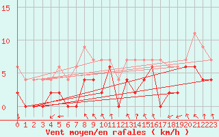Courbe de la force du vent pour Trappes (78)
