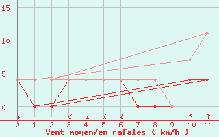 Courbe de la force du vent pour Salines (And)