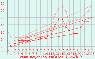 Courbe de la force du vent pour Cardinham
