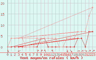 Courbe de la force du vent pour Pasvik