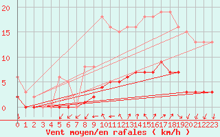 Courbe de la force du vent pour Kernascleden (56)