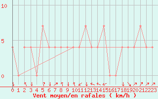 Courbe de la force du vent pour Aigen Im Ennstal