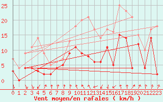 Courbe de la force du vent pour Cap Sagro (2B)