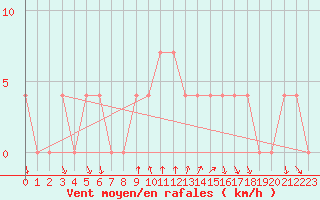 Courbe de la force du vent pour Bad Gleichenberg