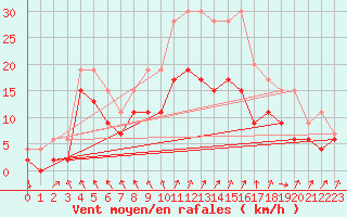 Courbe de la force du vent pour Auxerre-Perrigny (89)