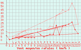 Courbe de la force du vent pour Cannes (06)