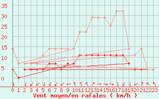 Courbe de la force du vent pour Offenbach Wetterpar