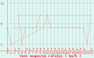 Courbe de la force du vent pour Leoben