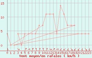 Courbe de la force du vent pour Rohrbach