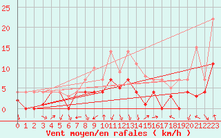 Courbe de la force du vent pour Fribourg (All)