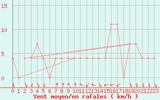 Courbe de la force du vent pour Mariapfarr