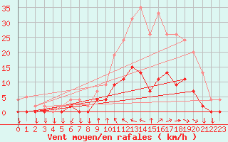 Courbe de la force du vent pour Aix-en-Provence (13)