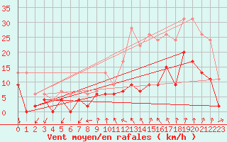 Courbe de la force du vent pour Aubenas - Lanas (07)