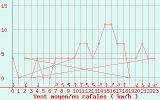 Courbe de la force du vent pour Feldkirchen