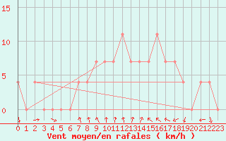 Courbe de la force du vent pour Eger