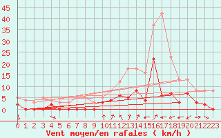 Courbe de la force du vent pour Rosans (05)