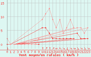 Courbe de la force du vent pour Disentis