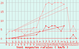 Courbe de la force du vent pour Chamonix-Mont-Blanc (74)