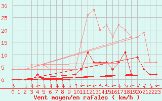 Courbe de la force du vent pour Chamonix-Mont-Blanc (74)