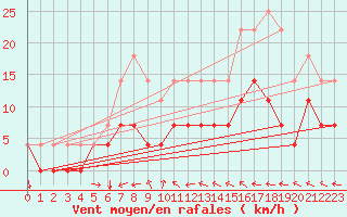 Courbe de la force du vent pour Amot