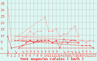 Courbe de la force du vent pour Vichy (03)