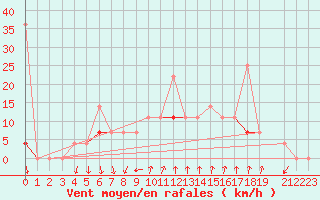 Courbe de la force du vent pour Melsom