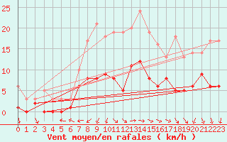 Courbe de la force du vent pour Kaisersbach-Cronhuette