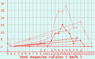 Courbe de la force du vent pour Auch (32)