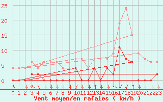 Courbe de la force du vent pour Bagnres-de-Luchon (31)