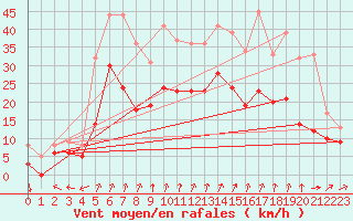 Courbe de la force du vent pour Blois (41)