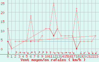 Courbe de la force du vent pour Tromso