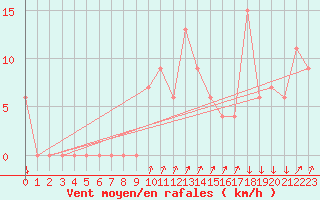 Courbe de la force du vent pour Paganella