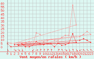 Courbe de la force du vent pour Boulleville (27)