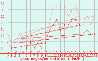 Courbe de la force du vent pour Wuerzburg