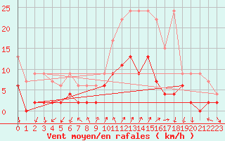 Courbe de la force du vent pour Chateau-d-Oex