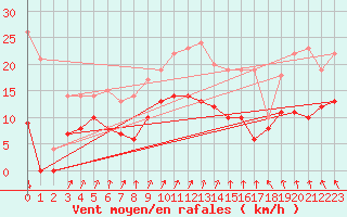 Courbe de la force du vent pour Le Havre - Octeville (76)