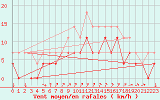 Courbe de la force du vent pour Hunge