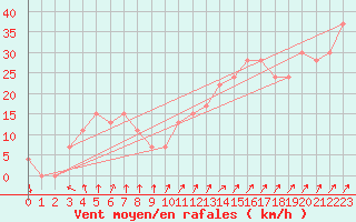 Courbe de la force du vent pour Paganella