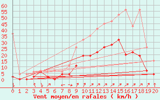 Courbe de la force du vent pour Cressier
