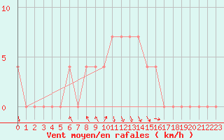 Courbe de la force du vent pour Salzburg / Freisaal