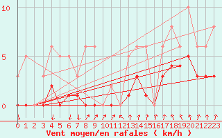 Courbe de la force du vent pour Saint-Igneuc (22)