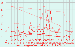 Courbe de la force du vent pour La Seo d