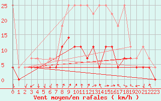 Courbe de la force du vent pour Bad Lippspringe