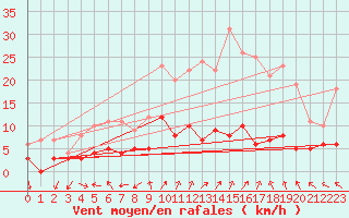 Courbe de la force du vent pour Ambrieu (01)