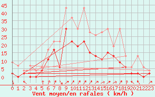 Courbe de la force du vent pour Koppigen