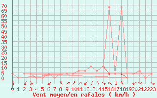 Courbe de la force du vent pour Aflenz